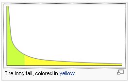 Longtail efekt. Source: wikipedia.org 